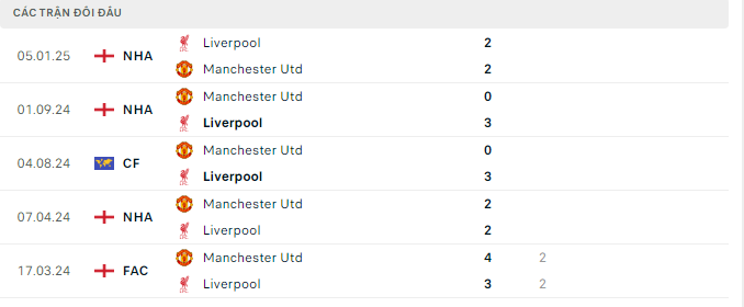 Lịch sử đối đầu Liverpool vs Manchester United