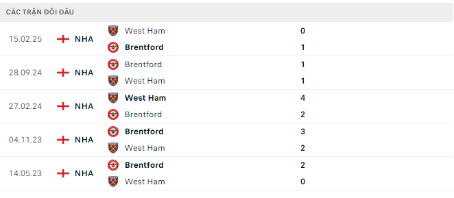 Lịch sử đối đầu West Ham United vs Brentford