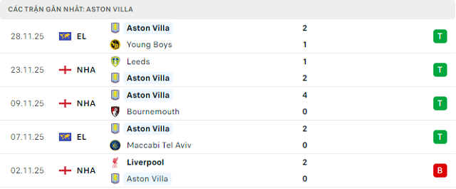 Phong độ Aston Villa 5 trận đã qua Phong độ Aston Villa 5 trận đã qua