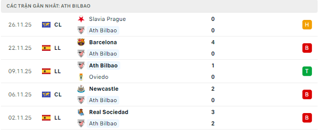 Phong độ Ath Bilbao 5 trận đã qua Phong độ Ath Bilbao 5 trận đã qua