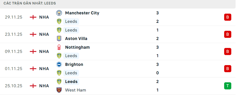 Phong độ Leeds 5 trận đã qua Phong độ Leeds 5 trận đã qua