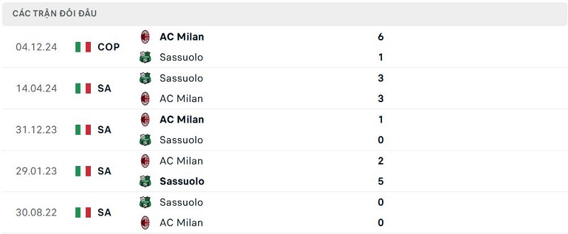 Lịch sử đối đầu AC Milan vs Sassuolo Lịch sử đối đầu AC Milan vs Sassuolo