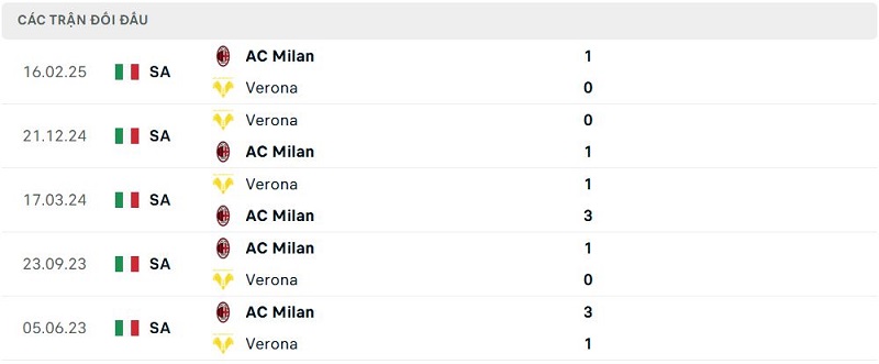 Lịch sử đối đầu AC Milan vs Verona Lịch sử đối đầu AC Milan vs Verona