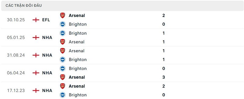 Lịch sử đối đầu Arsenal vs Brighton Lịch sử đối đầu Arsenal vs Brighton