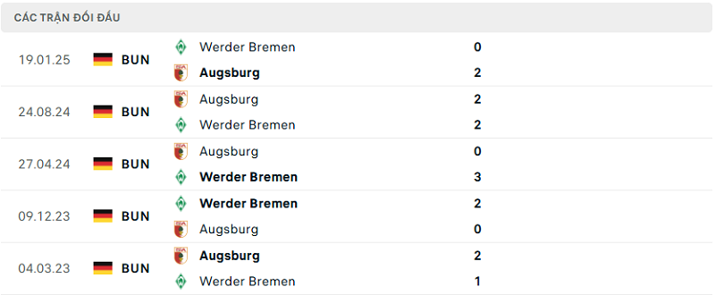 Lịch sử đối đầu Augsburg vs Werder Bremen Lịch sử đối đầu Augsburg vs Werder Bremen