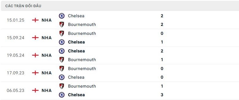Lịch sử đối đầu Bournemouth vs Chelsea Lịch sử đối đầu Bournemouth vs Chelsea
