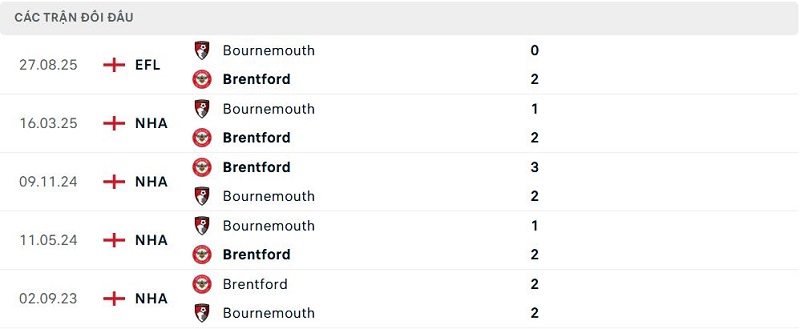Lịch sử đối đầu Brentford vs Bournemouth Lịch sử đối đầu Brentford vs Bournemouth