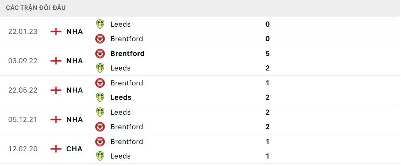 Lịch sử đối đầu Brentford vs Leeds Lịch sử đối đầu Brentford vs Leeds