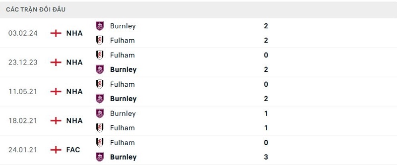 Lịch sử đối đầu Burnley vs Fulham Lịch sử đối đầu Burnley vs Fulham