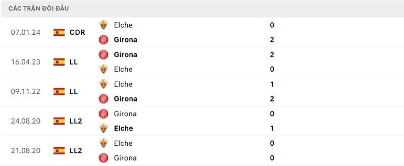 Lịch sử đối đầu Elche vs Girona Lịch sử đối đầu Elche vs Girona