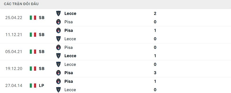 Lịch sử đối đầu Lecce vs Pisa Lịch sử đối đầu Lecce vs Pisa