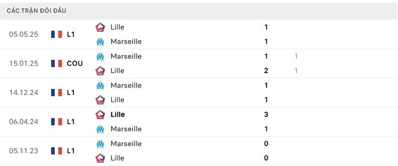 Lịch sử đối đầu Lille vs Marseille Lịch sử đối đầu Lille vs Marseille