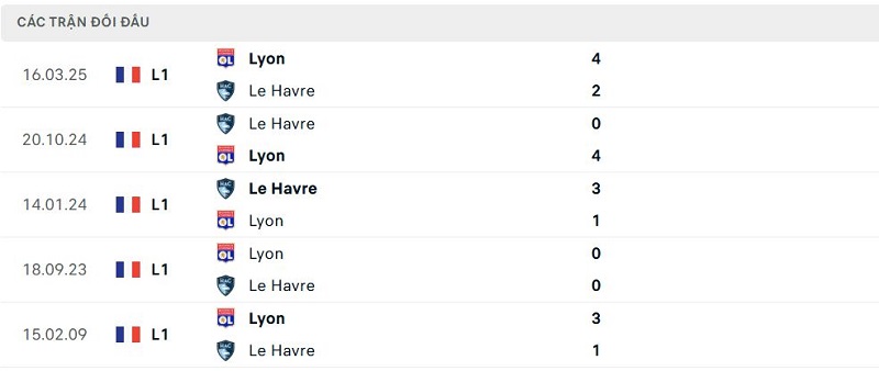 Lịch sử đối đầu Lyon vs Le Havre Lịch sử đối đầu Lyon vs Le Havre