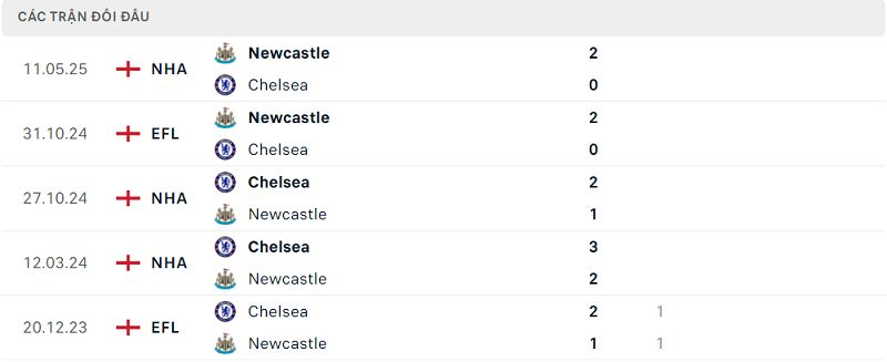 Lịch sử đối đầu Newcastle vs Chelsea Lịch sử đối đầu Newcastle vs Chelsea