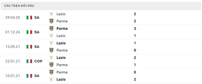 Lịch sử đối đầu Parma vs Lazio Lịch sử đối đầu Parma vs Lazio