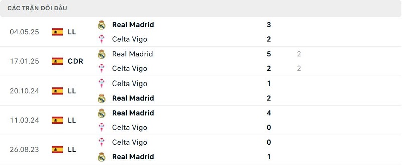 Lịch sử đối đầu Real Madrid vs Celta Vigo Lịch sử đối đầu Real Madrid vs Celta Vigo