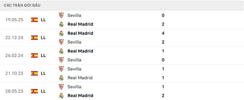 Lịch sử đối đầu Real Madrid vs Sevilla Lịch sử đối đầu Real Madrid vs Sevilla