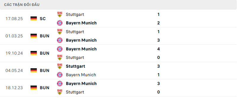 Lịch sử đối đầu Stuttgart vs Bayern Munich Lịch sử đối đầu Stuttgart vs Bayern Munich