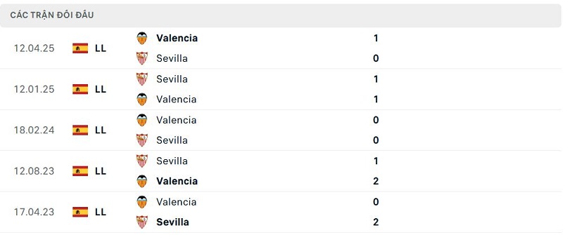 Lịch sử đối đầu Valencia vs Sevilla Lịch sử đối đầu Valencia vs Sevilla
