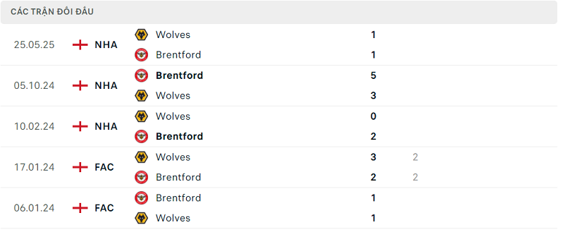 Lịch sử đối đầu Wolves vs Brentford Lịch sử đối đầu Wolves vs Brentford