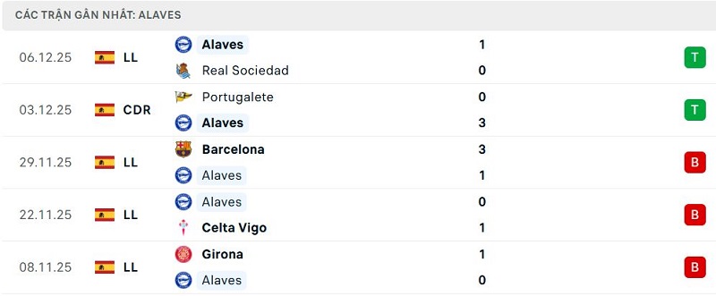 Phong độ Alaves 5 trận đã qua Phong độ Alaves 5 trận đã qua
