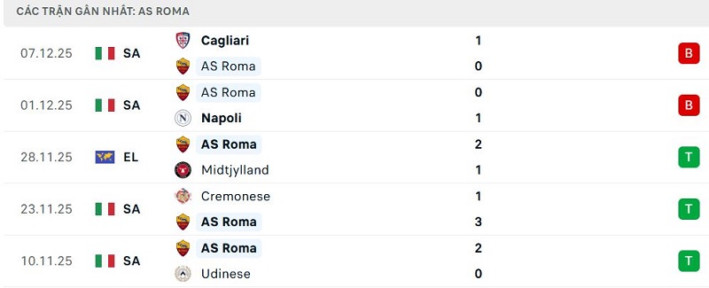 Phong độ AS Roma 5 trận đã qua Phong độ AS Roma 5 trận đã qua