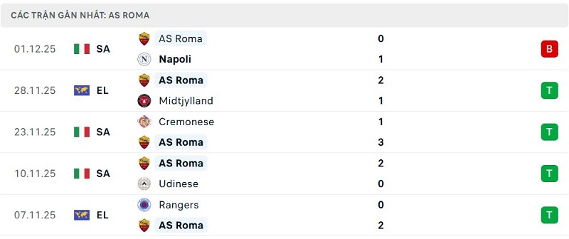 Phong độ AS Roma 5 trận đã qua Phong độ AS Roma 5 trận đã qua