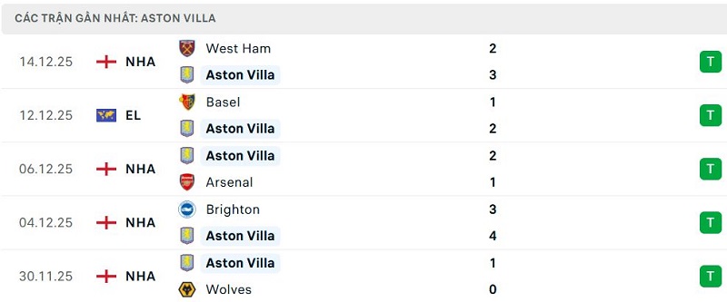 Phong độ Aston Villa 5 trận đã qua Phong độ Aston Villa 5 trận đã qua