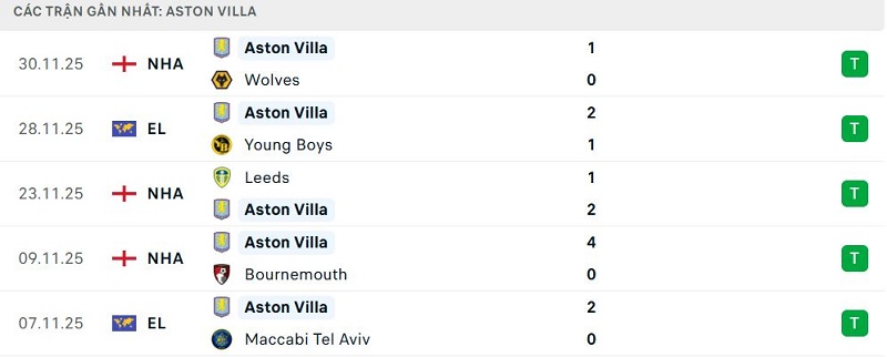 Phong độ Aston Villa 5 trận đã qua Phong độ Aston Villa 5 trận đã qua