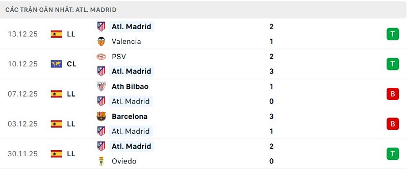 Phong độ Atl. Madrid 5 trận đã qua Phong độ Atl. Madrid 5 trận đã qua