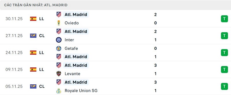 Phong độ Atl. Madrid 5 trận đã qua Phong độ Atl. Madrid 5 trận đã qua