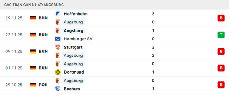 Phong độ Augsburg 5 trận đã qua Phong độ Augsburg 5 trận đã qua