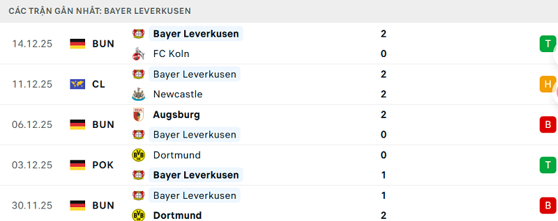 Phong độ Bayer Leverkusen 5 trận đã qua Phong độ Bayer Leverkusen 5 trận đã qua