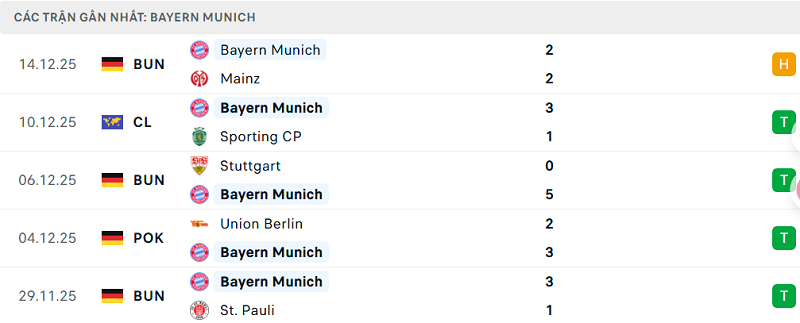 Phong độ Bayern Munich 5 trận đã qua Phong độ Bayern Munich 5 trận đã qua