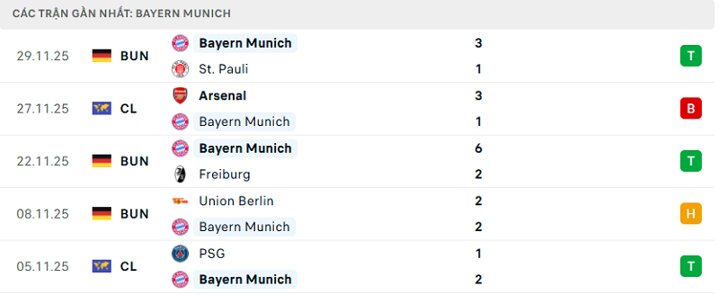Phong độ Bayern Munich 5 trận đã qua Phong độ Bayern Munich 5 trận đã qua