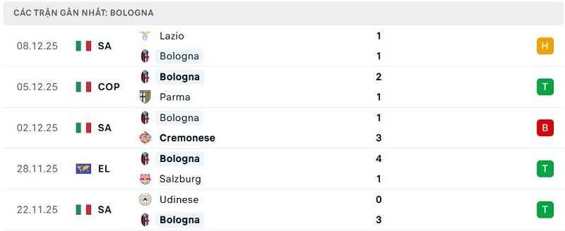 Phong độ Bologna 5 trận đã qua Phong độ Bologna 5 trận đã qua