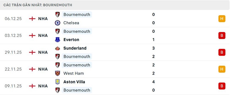 Phong độ Bournemouth 5 trận đã qua Phong độ Bournemouth 5 trận đã qua
