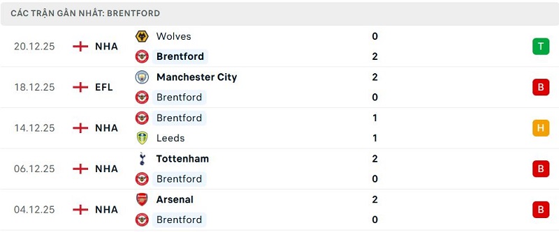 Phong độ Brentford 5 trận đã qua Phong độ Brentford 5 trận đã qua