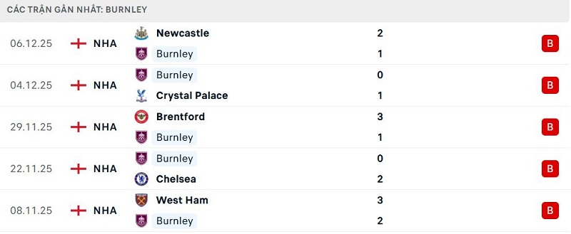 Phong độ Burnley 5 trận đã qua Phong độ Burnley 5 trận đã qua
