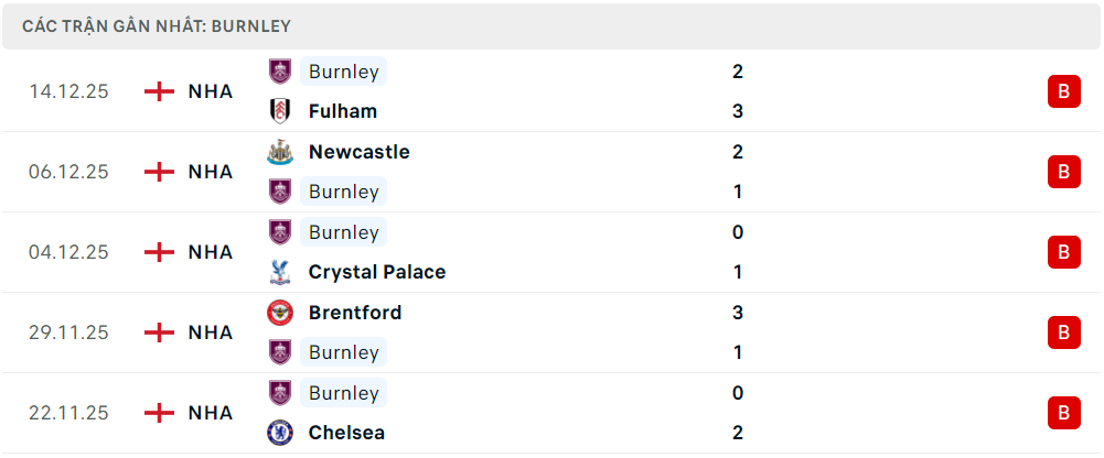 Phong độ Burnley 5 trận đã qua Phong độ Burnley 5 trận đã qua