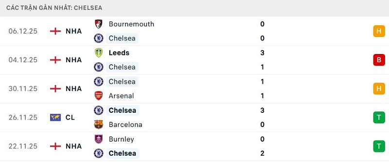 Phong độ Chelsea 5 trận đã qua Phong độ Chelsea 5 trận đã qua