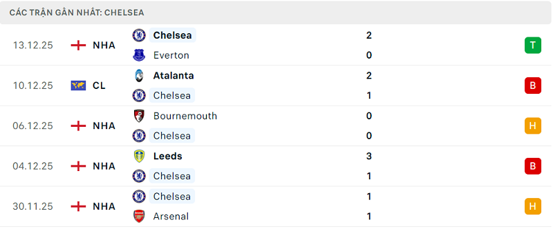 Phong độ Chelsea 5 trận đã qua Phong độ Chelsea 5 trận đã qua