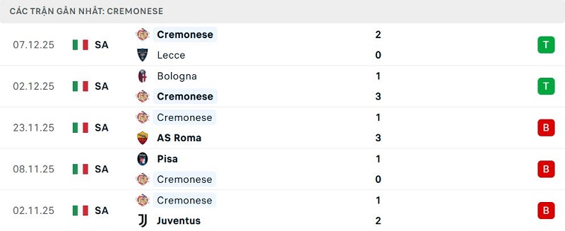 Phong độ Cremonese 5 trận đã qua Phong độ Cremonese 5 trận đã qua