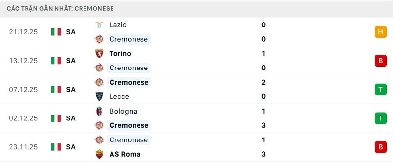 Phong độ Cremonese 5 trận đã qua Phong độ Cremonese 5 trận đã qua