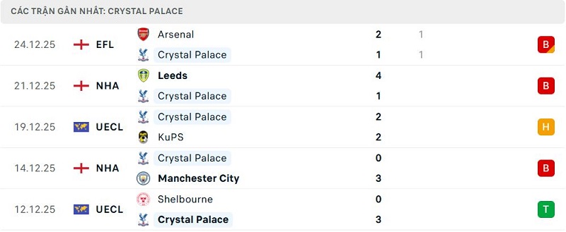 Phong độ Crystal Palace 5 trận đã qua Phong độ Crystal Palace 5 trận đã qua