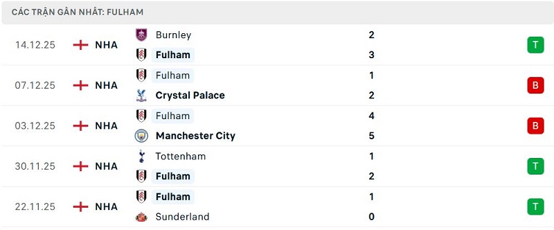 Phong độ Fulham 5 trận đã qua Phong độ Fulham 5 trận đã qua
