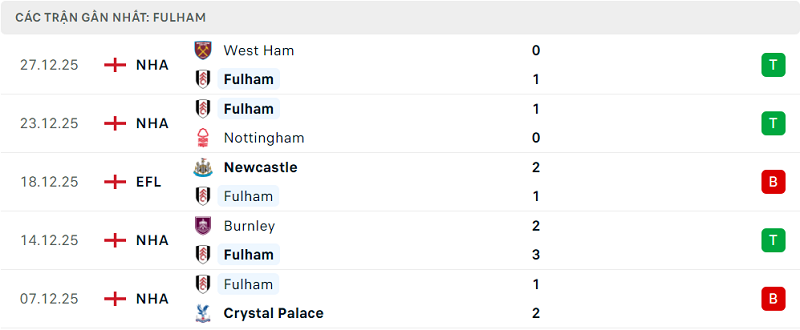 Phong độ Fulham 5 trận đã qua Phong độ Fulham 5 trận đã qua