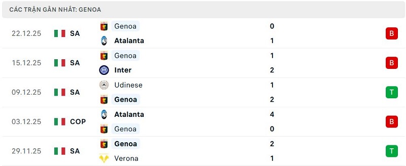 Phong độ Genoa 5 trận đã qua Phong độ Genoa 5 trận đã qua