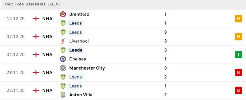 Phong độ Leeds 5 trận đã qua Phong độ Leeds 5 trận đã qua