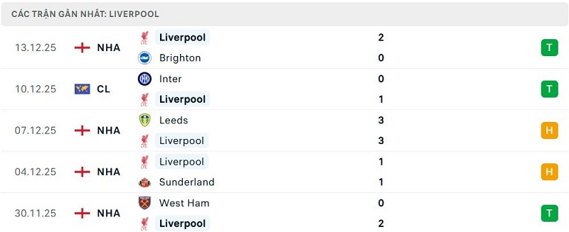 Phong độ Liverpool 5 trận đã qua Phong độ Liverpool 5 trận đã qua
